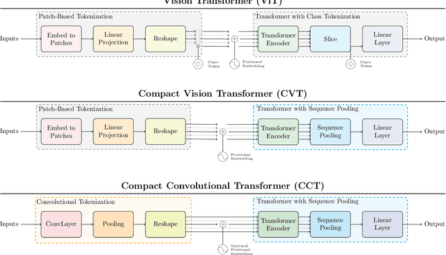 Figure 3 for Escaping the Big Data Paradigm with Compact Transformers