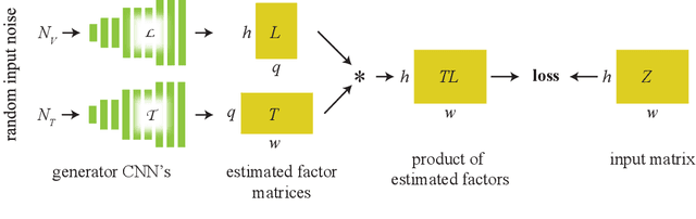 Figure 3 for Computational Mirrors: Blind Inverse Light Transport by Deep Matrix Factorization