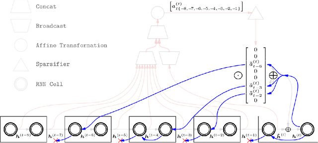Figure 3 for Sparse Attentive Backtracking: Long-Range Credit Assignment in Recurrent Networks