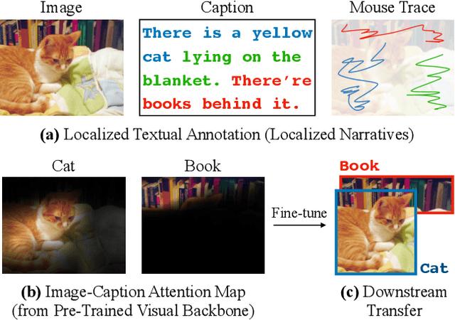Figure 1 for LocTex: Learning Data-Efficient Visual Representations from Localized Textual Supervision
