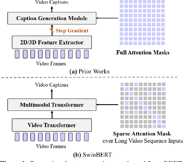 Figure 1 for SwinBERT: End-to-End Transformers with Sparse Attention for Video Captioning