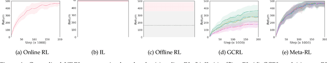 Figure 1 for All You Need Is Supervised Learning: From Imitation Learning to Meta-RL With Upside Down RL