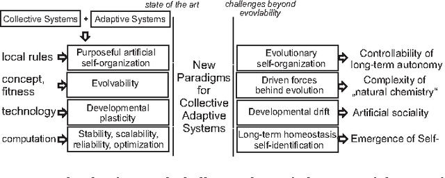 Figure 1 for Collective Adaptive Systems: Challenges Beyond Evolvability