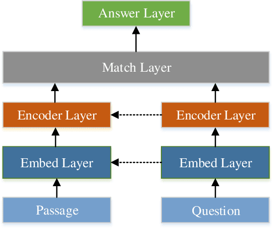 Figure 2 for A Survey on Neural Machine Reading Comprehension