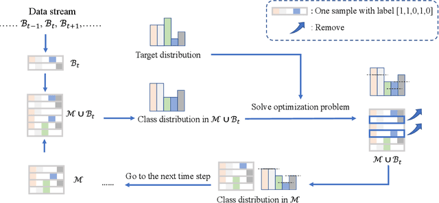 Figure 1 for Optimizing Class Distribution in Memory for Multi-Label Online Continual Learning