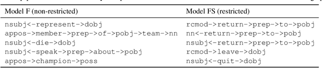 Figure 3 for Lifted Rule Injection for Relation Embeddings