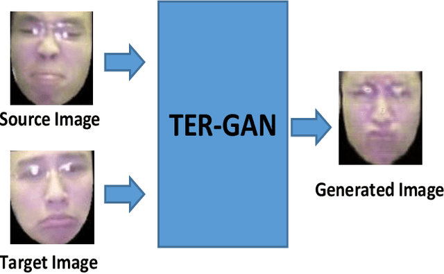 Figure 1 for All-In-One: Facial Expression Transfer, Editing and Recognition Using A Single Network