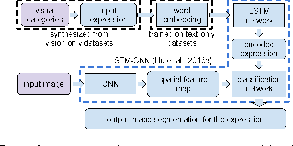 Figure 3 for Utilizing Large Scale Vision and Text Datasets for Image Segmentation from Referring Expressions