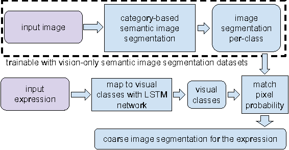 Figure 4 for Utilizing Large Scale Vision and Text Datasets for Image Segmentation from Referring Expressions