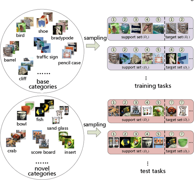 Figure 1 for Dataset Bias in Few-shot Image Recognition