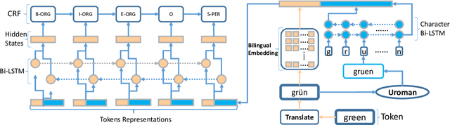 Figure 2 for What Matters for Neural Cross-Lingual Named Entity Recognition: An Empirical Analysis