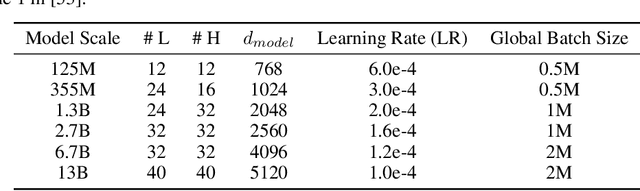 Figure 2 for Memorization Without Overfitting: Analyzing the Training Dynamics of Large Language Models