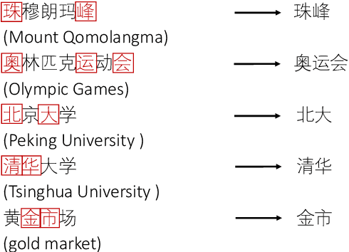 Figure 1 for A Chinese Dataset with Negative Full Forms for General Abbreviation Prediction