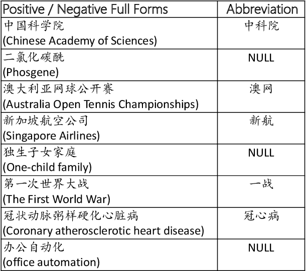 Figure 4 for A Chinese Dataset with Negative Full Forms for General Abbreviation Prediction