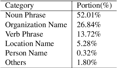 Figure 3 for A Chinese Dataset with Negative Full Forms for General Abbreviation Prediction