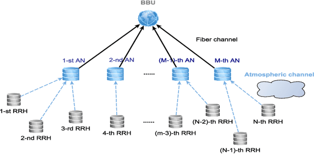 Figure 3 for Resource Allocation via Model-Free Deep Learning in Free Space Optical Networks