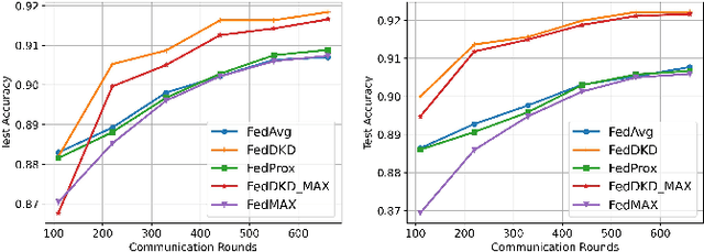Figure 4 for FedDKD: Federated Learning with Decentralized Knowledge Distillation