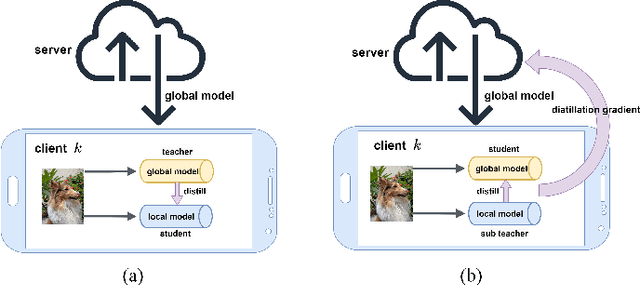 Figure 1 for FedDKD: Federated Learning with Decentralized Knowledge Distillation