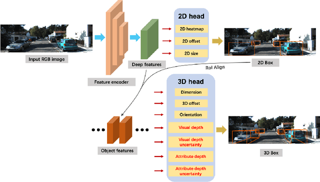 Figure 3 for DID-M3D: Decoupling Instance Depth for Monocular 3D Object Detection