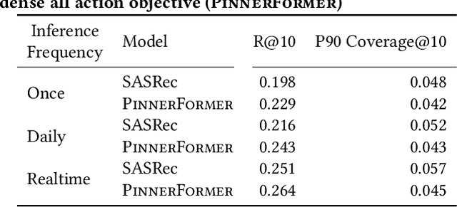 Figure 4 for PinnerFormer: Sequence Modeling for User Representation at Pinterest
