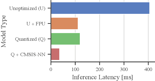 Figure 3 for Measuring what Really Matters: Optimizing Neural Networks for TinyML
