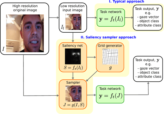 Figure 1 for Learning to Zoom: a Saliency-Based Sampling Layer for Neural Networks