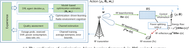 Figure 2 for Optimization-driven Machine Learning for Intelligent Reflecting Surfaces Assisted Wireless Networks