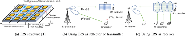 Figure 1 for Optimization-driven Machine Learning for Intelligent Reflecting Surfaces Assisted Wireless Networks