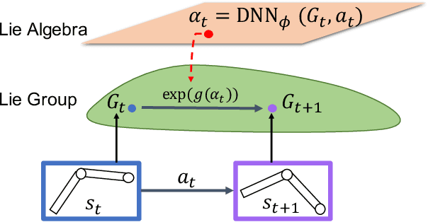 Figure 1 for GEM: Group Enhanced Model for Learning Dynamical Control Systems
