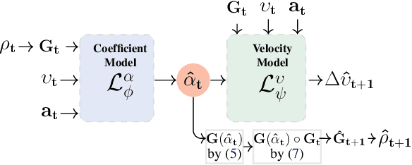 Figure 2 for GEM: Group Enhanced Model for Learning Dynamical Control Systems