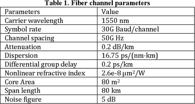 Figure 2 for Fast and accurate waveform modeling of long-haul multi-channel optical fiber transmission using a hybrid model-data driven scheme