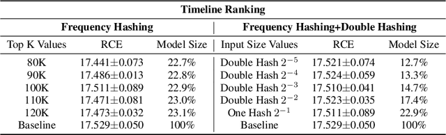 Figure 4 for Model Size Reduction Using Frequency Based Double Hashing for Recommender Systems