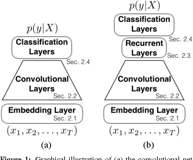 Figure 1 for Efficient Character-level Document Classification by Combining Convolution and Recurrent Layers