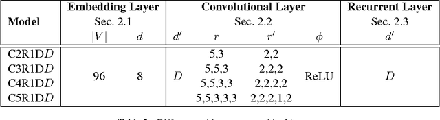 Figure 3 for Efficient Character-level Document Classification by Combining Convolution and Recurrent Layers