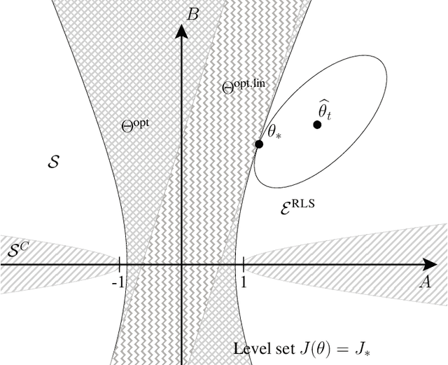 Figure 2 for Thompson Sampling for Linear-Quadratic Control Problems