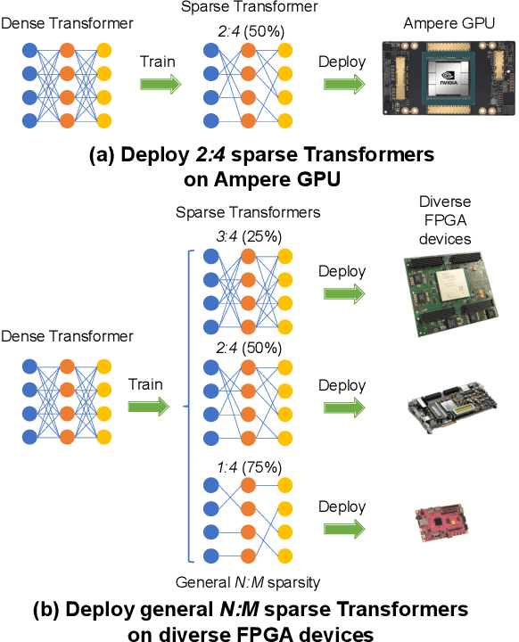 Figure 1 for An Algorithm-Hardware Co-Optimized Framework for Accelerating N:M Sparse Transformers