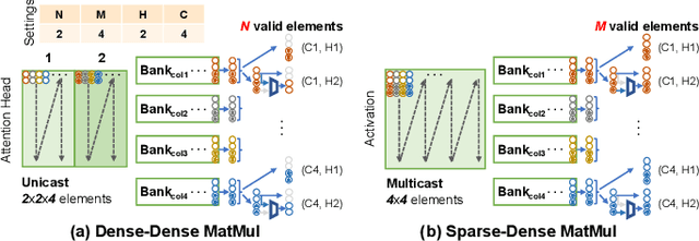 Figure 2 for An Algorithm-Hardware Co-Optimized Framework for Accelerating N:M Sparse Transformers