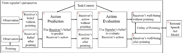 Figure 1 for Individual vs. Joint Perception: a Pragmatic Model of Pointing as Communicative Smithian Helping