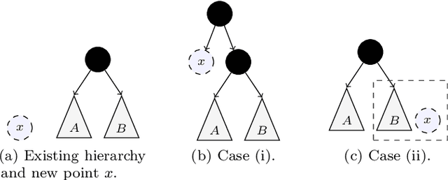 Figure 1 for Online Hierarchical Clustering Approximations
