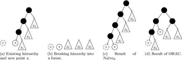 Figure 3 for Online Hierarchical Clustering Approximations