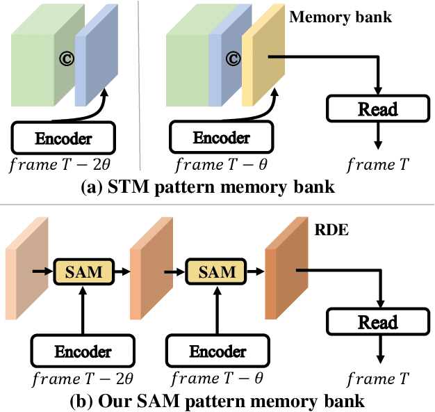 Figure 1 for Recurrent Dynamic Embedding for Video Object Segmentation