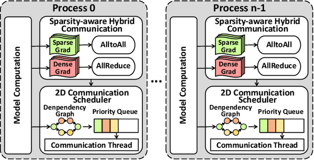 Figure 3 for EmbRace: Accelerating Sparse Communication for Distributed Training of NLP Neural Networks