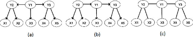 Figure 1 for Latent Tree Analysis