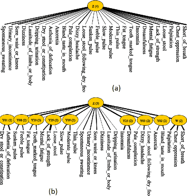 Figure 2 for Latent Tree Analysis