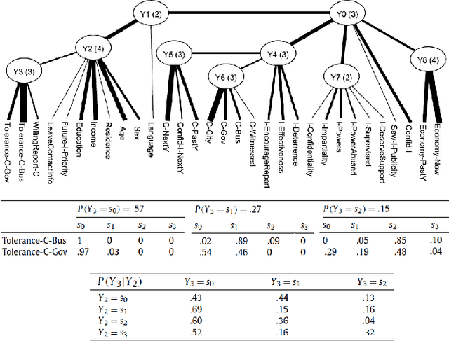 Figure 3 for Latent Tree Analysis