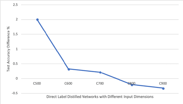 Figure 4 for Progressive Label Distillation: Learning Input-Efficient Deep Neural Networks