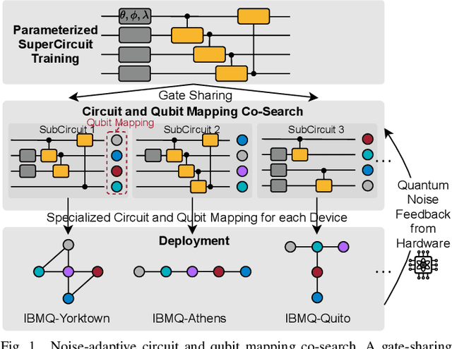 Figure 1 for QuantumNAS: Noise-Adaptive Search for Robust Quantum Circuits