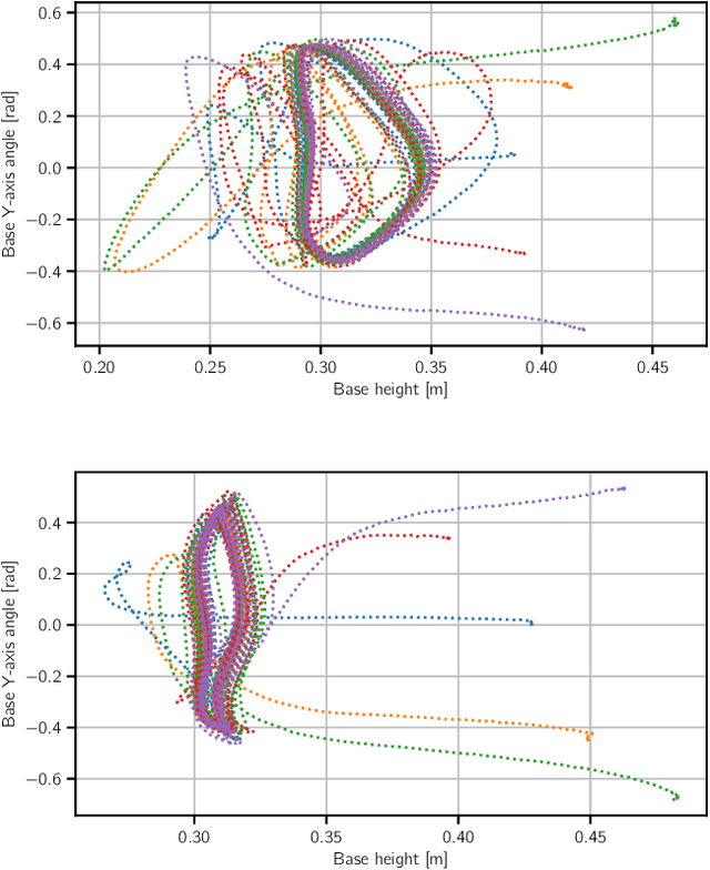 Figure 4 for Model-free Reinforcement Learning for Robust Locomotion Using Trajectory Optimization for Exploration