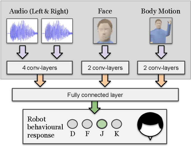 Figure 3 for A Neurorobotic Experiment for Crossmodal Conflict Resolution in Complex Environments