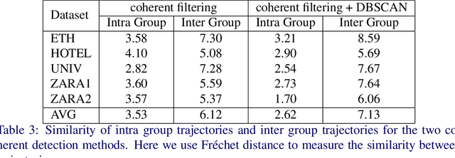 Figure 4 for CoMoGCN: Coherent Motion Aware Trajectory Prediction with Graph Representation